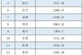 山东16市上半年GDP“座次”排定，前8名是这些图片