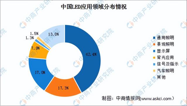 2022年中国LED产业链上中下游市场分析