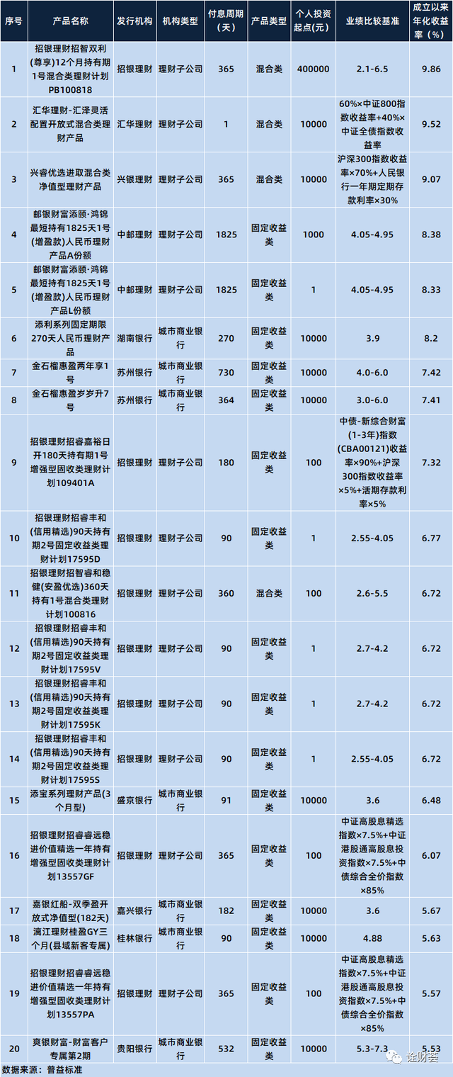 最高收益9.86%！本周在售明星理财产品一览