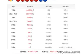 大乐透开奖结果公布23045期：一等奖6注，福建(基本2注 追加1注)图片