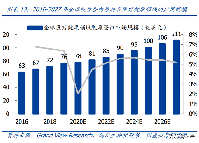 鍖荤編琛屼笟鑳跺師铔嬬櫧娣卞害鎶ュ憡锛氭柊鏉愭枡锛屾柊钃濇捣