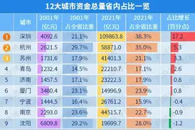 “双核省”12个大城市，谁实现了逆袭？图片