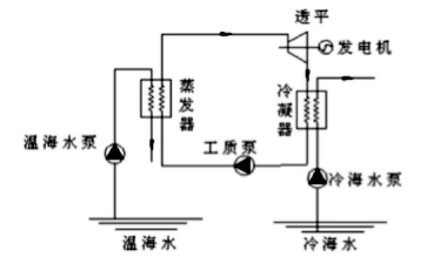 了解一下,海洋温差能发电知识要点