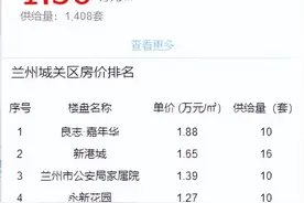 2022年3月兰州房价公布，青白石的房价都要过万了吗图片