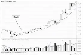 10日均线战法，简单实用，精准把握买卖点图片