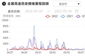 百度地图五一大数据：高速拥堵区域差异明显，十大最堵路段全部位于南方图片