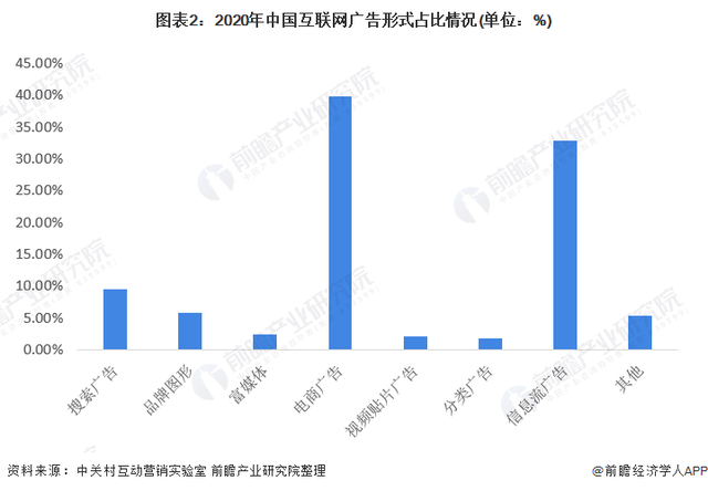 2022年中国互联网广告市场现状及竞争格局分析 市场规模近5500亿元