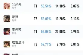 新赛季射手榜变化，影刃流成版本答案，马可波罗为冲分陷阱？图片
