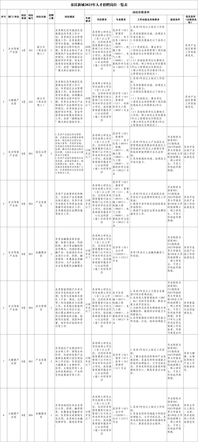 最新招聘信息，涉及这些高校、开发区→