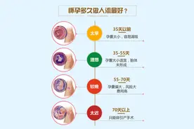做人流的黄金时间是多少天？试纸两道杠多少天做人流伤害小？图片