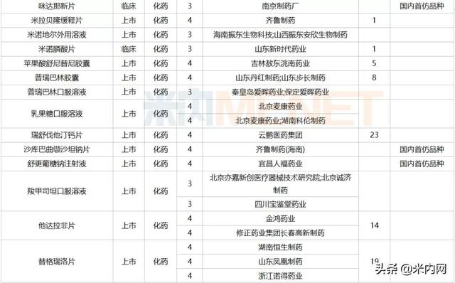 12月6个1类新药、2个首仿获批，这6个重磅品种申报新适应症