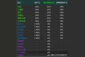 WLK专业攻略——珠宝加工（上篇）图片