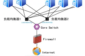 一文搞懂负载均衡，Nginx、LVS、HaProxy，集群化部署的必备策略图片