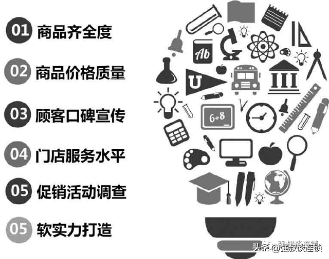 连锁门店怎么做市场调查?这5招学会(附图表)