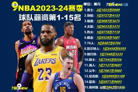 NBA薪资排行前15名：勇士榜首，太阳热火掘金4-6位，湖人第11图片