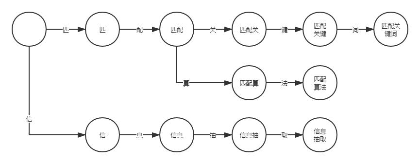 敏感词校验 DFA 算法插图1 敏感词校验 DFA 算法