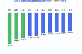 百度地图2022年度交通报告：超八成城市通勤高峰交通拥堵状况改善图片