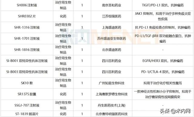 12月6个1类新药、2个首仿获批，这6个重磅品种申报新适应症