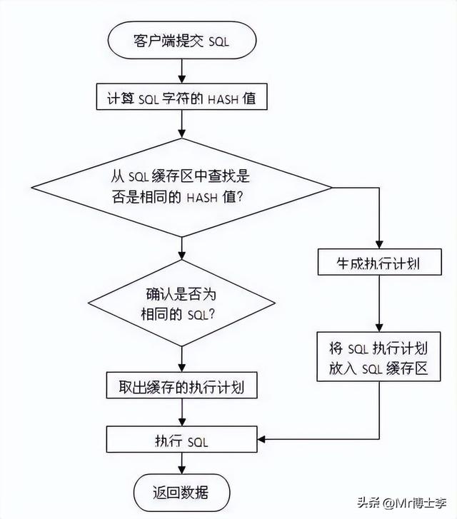百万级数据库优化方案--Oracle 性能优化总结