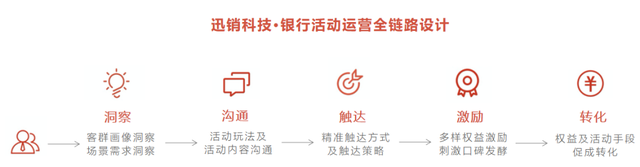 三大活动运营要点,盘活手机银行MAU