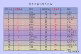 卡塔尔世界杯32强最新世界排名以及历届世界杯冠军得主/次数/时间图片