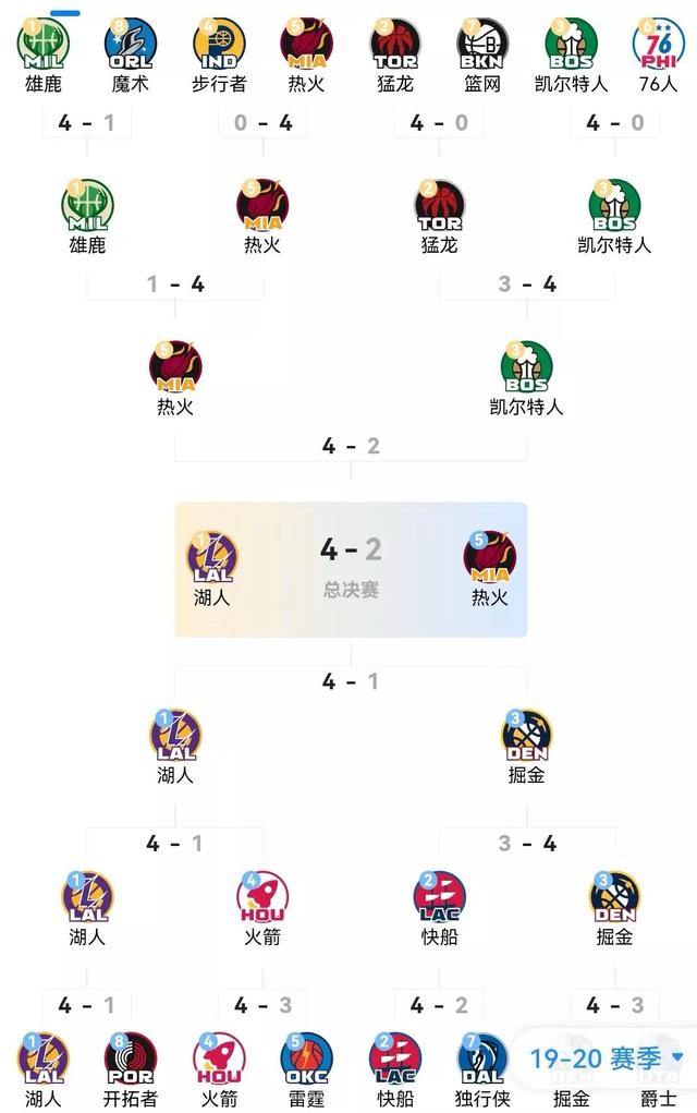 NBA季后赛对阵回顾（1986-2022）