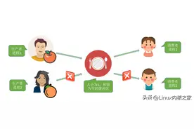 收藏10000字笔记，让你掌握操作系统《进程管理》图片