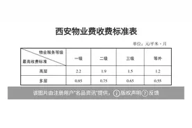西安物业费收费标准表一览图片