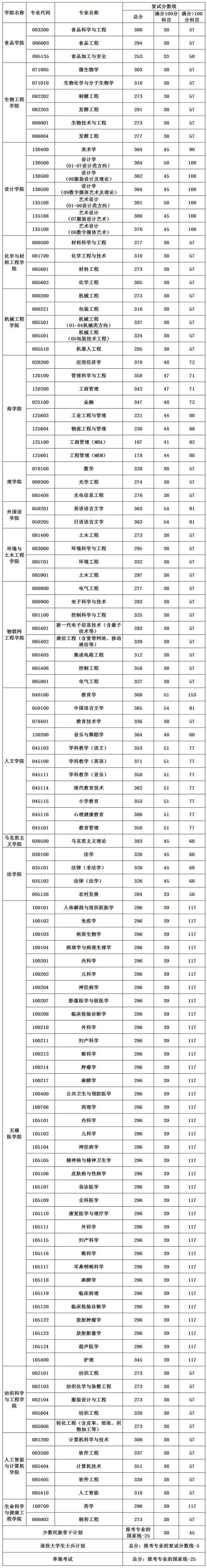 江南大学考研(江南大学考研分数线)-湖北考研网