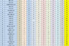 2022我国高校世界十大排行综合排名，上交超浙大，华武携手进前十图片