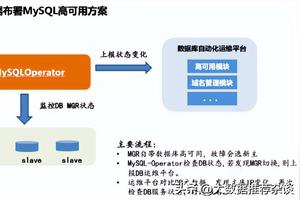 MGR复制架构+自动化运维平台，汽车之家MySQL高可用建设实践图