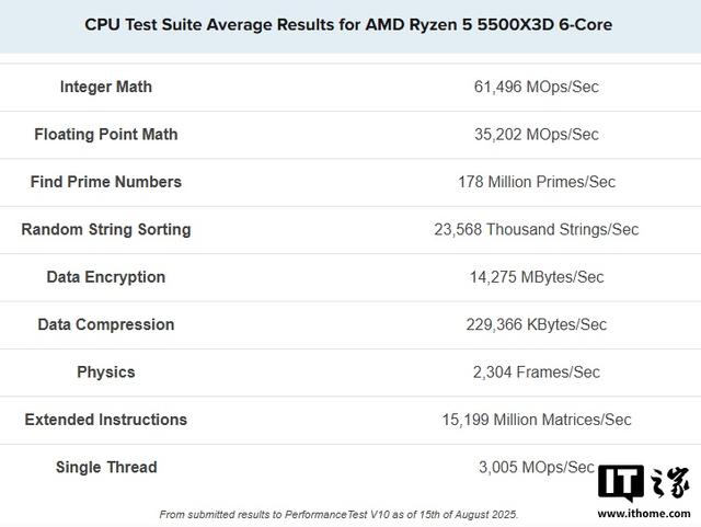 AMD最新Zen3处理器：锐龙5 5500X3D首个Passmark跑分出炉