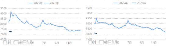 成品油 | 周期内国际油价先跌后涨 2026年成品油调价将迎首涨