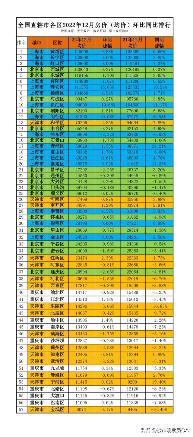 2022年12月中国4个直辖市各区房价排行及同比数据