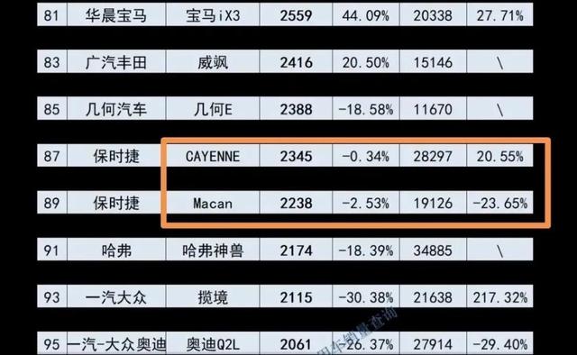 今年前10个月，为啥保时捷卡宴销量暴涨20%，小卡宴MACAN却跌23%