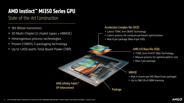 AMD最强AI方案：MI350系列登场，3nm工艺+288GB HBM3e