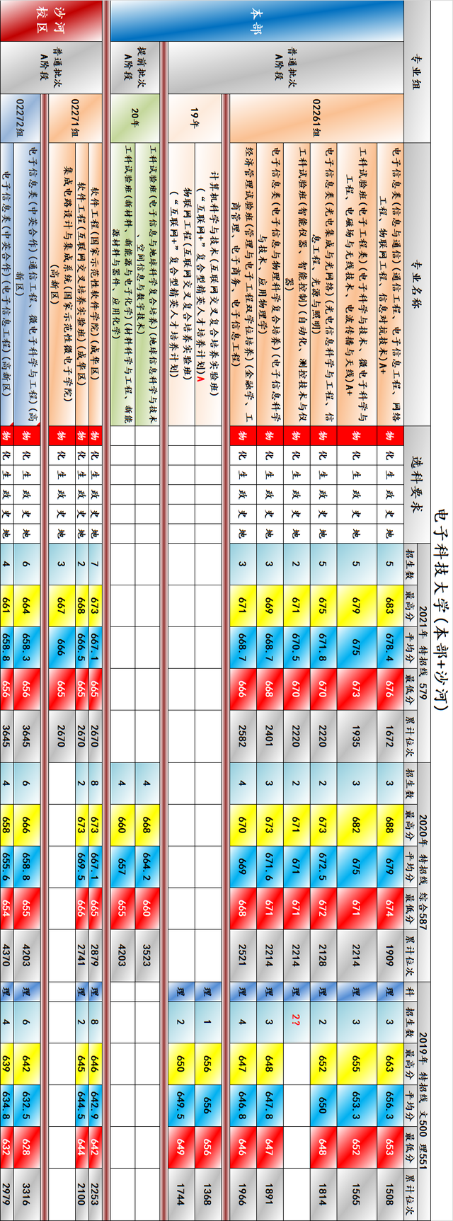 每日分析：电子科技大学在津高考招生（2021-2022）