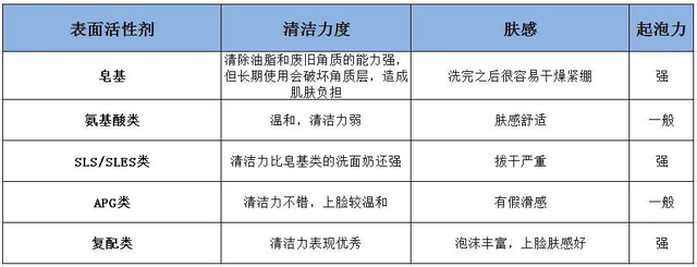 几百和几十的洗面奶有什么不同？内行人告诉你答案