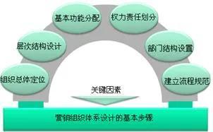 如何搭建企业营销管理体系?