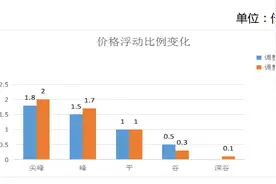 事关所有罗庄人！电价调整......罗庄发布 2022-12-30 15:37 发表于山东图片