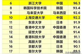 QS亚洲大学排行榜公布，中国内地高校大获全胜，前10名半数图片