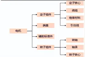 新能源汽车电机介绍，超详细图片