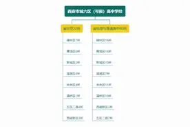 西安市城东、南、西、北各区高中学校分布、梯队与整体特色图片