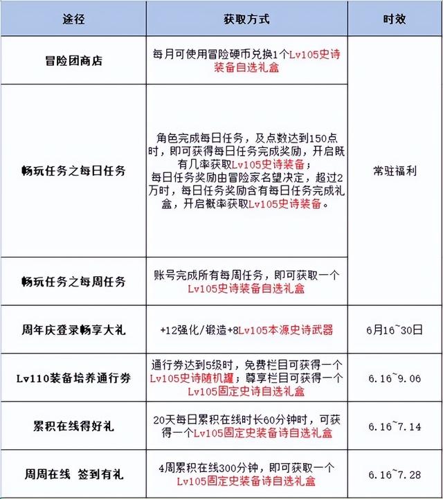 DNF：登录即可领取大奖无需任何操作，DNF周年庆活动解疑20问
