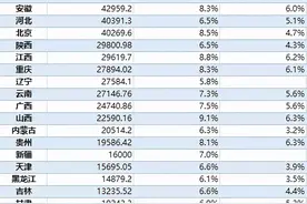31省份GDP出炉！（内附排名）图片