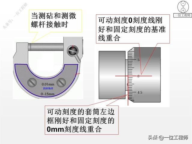 螺旋测微器精确到0.01mm，为什么叫千分尺？28页内容图解正确读数