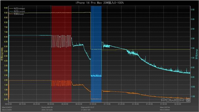 iPhone14系列「优化电池充电」功能会导致停充，但实测后建议打开