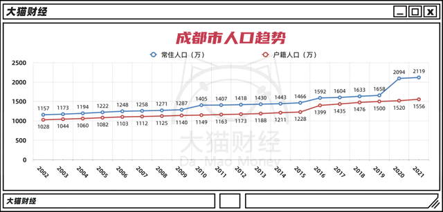 10年多了600万人，成都卷起来比北上广还狠