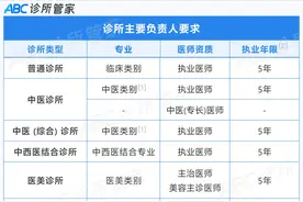开诊所需要具备哪些条件？医生资质、开办形式，一文说清！图片