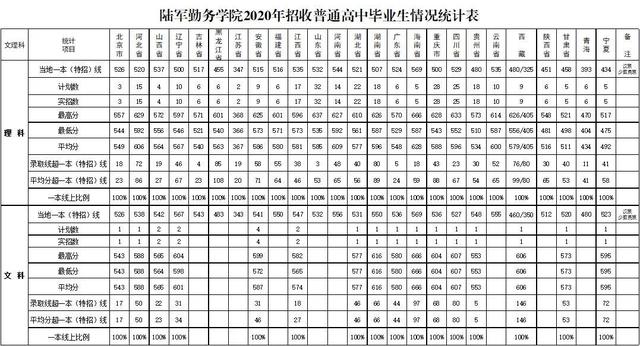 27所本科统招“军校”，历年各省录取分数线